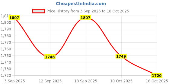 amazon.in UJEAVETTE 4x1pc Pressure Washer Adapter Foam Nozzle Adapter Car Washing Accessories F Price History Graph from 3 Sep 2025 to 18 Oct 2025