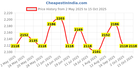 amazon.in UJEAVETTE 4x200 Pieces Hamburger Patty Paper Portable air Fryer Paper for Oven BBQ Cookie Round Price History Graph from 2 May 2025 to 14 Oct 2025