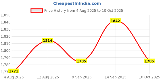 amazon.in UJEAVETTE 4x22mm Emergency Stop Mushroom Head Push Button Waterproof Plastic SB5-AS542 Price History Graph from 4 Aug 2025 to 10 Oct 2025