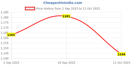 amazon.in UJEAVETTE 4x22mm Momentary Push Button for Contactor Relay Electromagnetic Starter etc Price History Graph from 2 Sep 2025 to 11 Oct 2025