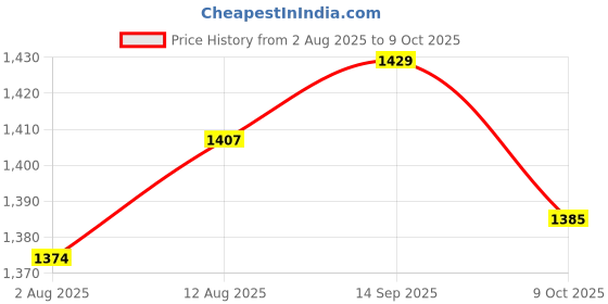 amazon.in UJEAVETTE 4x24Bit Mini mp3 Player Audio Player Micro SD Card Sound Module Price History Graph from 2 Aug 2025 to 9 Oct 2025