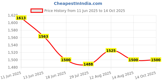 amazon.in UJEAVETTE 4x2Pcs 8269145 Dishwasher Mounting Bracket Rustproof Accessories for WP8269145 Price History Graph from 11 Jun 2025 to 14 Oct 2025