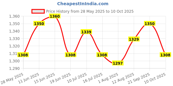 amazon.in UJEAVETTE 4x2x Flagpole Holder Rings 360° Rotating Hardware for 1 inch Diameter Flagpole Price History Graph from 28 May 2025 to 10 Oct 2025