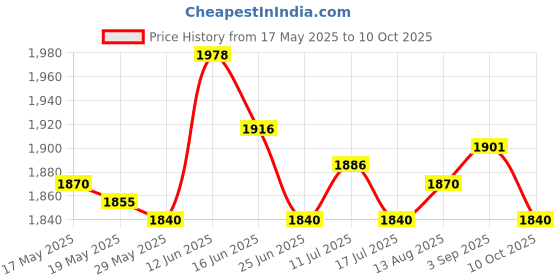 amazon.in UJEAVETTE 4x3 in1 Multifunction Camping Mini Carabiner Clip Keychain Compass Thermometer Compasses & GPS Price History Graph from 17 May 2025 to 10 Oct 2025
