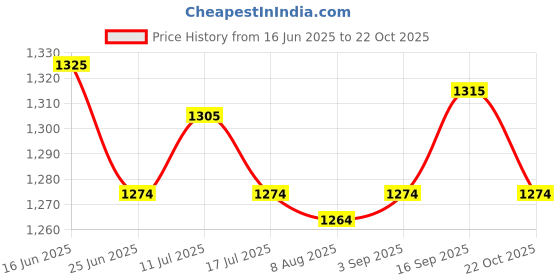 amazon.in UJEAVETTE 4x300x Fishing Bobber Stoppers Silicone Space Bean Floating Stopper Red S Price History Graph from 16 Jun 2025 to 22 Oct 2025