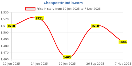 amazon.in ujeavette 4x36Pcs Eyeglasses Chain Ends for Women Men Glasses Eyeglasses Chain Connector ujeavette Price History Graph from 10 Jun 2025 to 7 Nov 2025