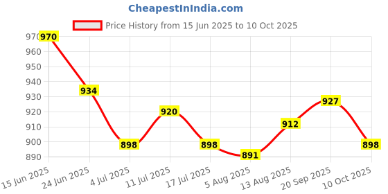 amazon.in UJEAVETTE 4x3pcs TPR Carp Fishing Chod Beads Release Rig Heli Chod Bead with Handle- Sporting Goods- Fishing- Terminal Tackle- Other Terminal Tackle Price History Graph from 15 Jun 2025 to 10 Oct 2025