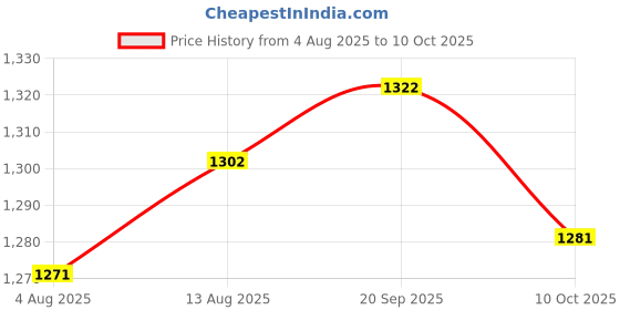 amazon.in UJEAVETTE 4x5 Pieces 15A 250VAC V-15 Button SPDT 1NO 1NC Micro Switch Silver Contact Price History Graph from 4 Aug 2025 to 10 Oct 2025