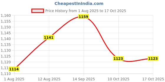 amazon.in UJEAVETTE 4x5 Pieces Clear Glass Pipette Pipet Dropper Dispensing Liquids Lab Supplies Price History Graph from 1 Aug 2025 to 17 Oct 2025