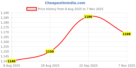 amazon.in UJEAVETTE 4x5 Pieces Rain Water Sensor Liquid Level Sensor Module Detection for Price History Graph from 8 Aug 2025 to 7 Nov 2025