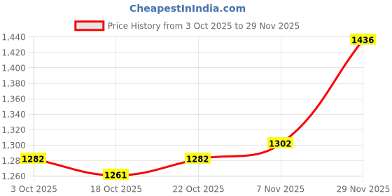 amazon.in ujeavette 4x5Pack Womens Bra Extender 4 Hook 3 Rows Bra Extension Underwear Straps Beige ujeavette Price History Graph from 3 Oct 2025 to 29 Nov 2025