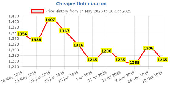 amazon.in UJEAVETTE 4x6 Piece Air Filter for Mantis 7222E 7222M 7230 7240 7924 Tiller/Cultivator Price History Graph from 14 May 2025 to 10 Oct 2025