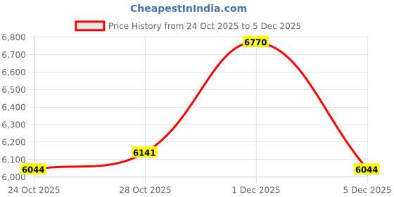 amazon.in UJEAVETTE 4xAC100-250V Electromechanical Hour Meter Counter Price History Graph from 24 Oct 2025 to 1 Dec 2025