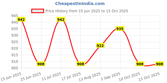 amazon.in UJEAVETTE 4xAccurate Plant Moisture Meter Water Level Indicator Water Guage 22.5cm Price History Graph from 15 Jun 2025 to 14 Oct 2025