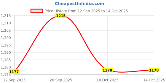 amazon.in UJEAVETTE 4xAir Compressor Pressure Gauge Professional 1/8" NPT Bottom Mount for Oil Price History Graph from 12 Sep 2025 to 10 Oct 2025
