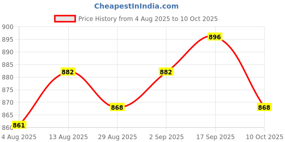amazon.in UJEAVETTE 4xASW-01 Momentary 5 Pins Self-reset Window Switch DC 12V 20A On-Off Control Price History Graph from 4 Aug 2025 to 10 Oct 2025