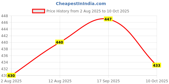 amazon.in UJEAVETTE 4xAuto Dashboard Boat SPST On-Off Push Button Horn Switch -Black Price History Graph from 2 Aug 2025 to 10 Oct 2025