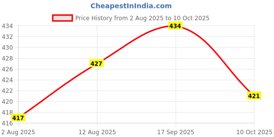 amazon.in UJEAVETTE 4xAuto Dashboard Boat SPST On-Off Push Button Horn Switch -Yellow Price History Graph from 2 Aug 2025 to 10 Oct 2025