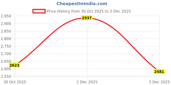 amazon.in UJEAVETTE 4xBadminton Tennis Racket Soft Cover Racquet Case Drawstring Shoulder Pack Price History Graph from 30 Oct 2025 to 3 Dec 2025