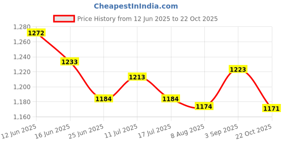 amazon.in UJEAVETTE 4xBait Cage for Fishing Long Range Throw Fishing Hooks Fishing Accessories 20g Price History Graph from 12 Jun 2025 to 22 Oct 2025