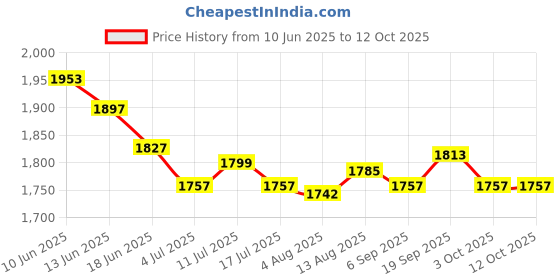 amazon.in UJEAVETTE 4xBaking Pastry Tools Steamed Stuffed Bun Making Mold Pie Steam Dumpling Maker Price History Graph from 10 Jun 2025 to 12 Oct 2025