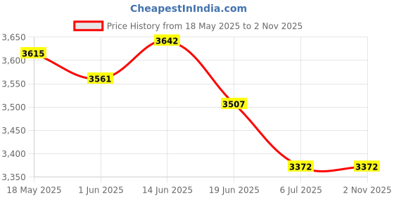 amazon.in UJEAVETTE 4xBowling Ball Microfiber Deluxe Black See Saw Cleaner Towel Carrier Gray- Sporting Goods- Team Sports- Bowling- Accessories Price History Graph from 18 May 2025 to 1 Nov 2025