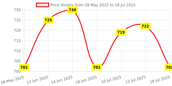 amazon.in UJEAVETTE 4xBubble Level Easy to Use Measuring Tools Small with Mounted Ears Spirit Level Price History Graph from 28 May 2025 to 12 Jul 2025