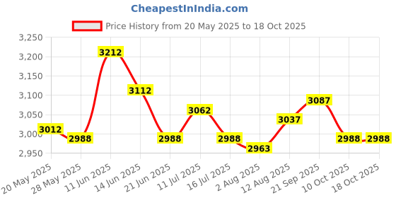 amazon.in UJEAVETTE 4xCamping Clothesline Nonslip Clothes Drying Line for Backyard Camping Outside Black 8m Price History Graph from 20 May 2025 to 18 Oct 2025