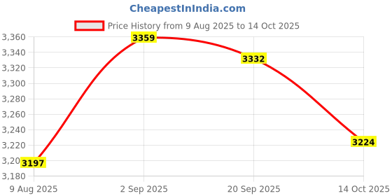 amazon.in UJEAVETTE 4xCar Roll Bar Mounted Fire Extinguisher Holder Bracket Adjustable Strap Price History Graph from 9 Aug 2025 to 14 Oct 2025