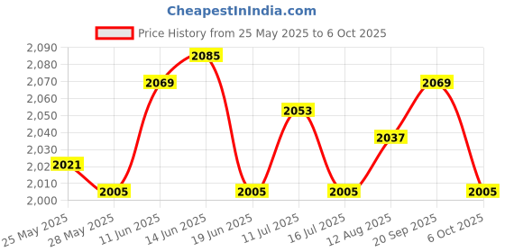 amazon.in UJEAVETTE 4xChlorine Tablet Durable Pool Cleaning Tools for Pond Swimming Pool Fountains 100g Price History Graph from 25 May 2025 to 6 Oct 2025