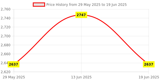 amazon.in UJEAVETTE 4xClock Mechanism Hands Long Hands Repair Tool Silent Wall Clock Mechanism Set Style A Price History Graph from 29 May 2025 to 19 Jun 2025