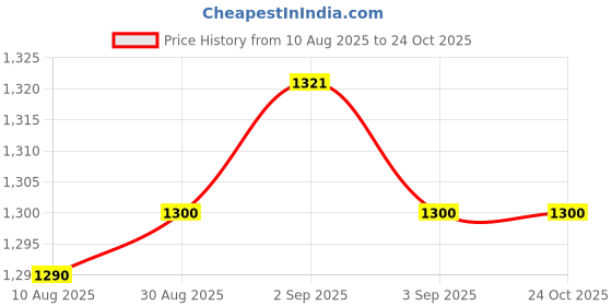 amazon.in UJEAVETTE 4xCloth Arm Sleeves Covers Oversleeves Cleaning Kitchen Black Price History Graph from 10 Aug 2025 to 24 Oct 2025