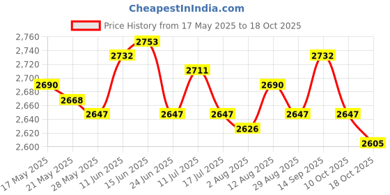 amazon.in UJEAVETTE 4xClothesline Clothes Stretchy Travel Clothes Line for Garden Outdoor Vacation Red Price History Graph from 17 May 2025 to 18 Oct 2025