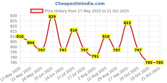 amazon.in UJEAVETTE 4xClothesline Stretchy Portable Laundry Cord for Garden Camping Accessories RV Blue 500cm Price History Graph from 17 May 2025 to 18 Oct 2025