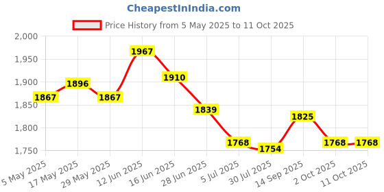 amazon.in UJEAVETTE 4xCoke Fizzy Soda Drinking Dispenser Beverage Dispenser Price History Graph from 5 May 2025 to 11 Oct 2025