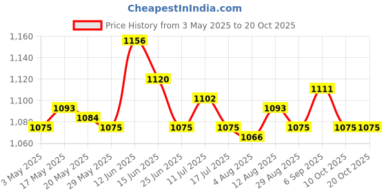 amazon.in UJEAVETTE 4xCrystal Ball Rainbow Maker Hanging Window Prism Decor Butterfly 2 Suncatchers & Mobiles Price History Graph from 3 May 2025 to 17 Oct 2025