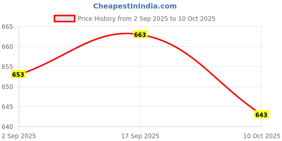 amazon.in UJEAVETTE 4xD16mm Ultrasonic Mist Maker Fogger Atomize Price History Graph from 2 Sep 2025 to 10 Oct 2025