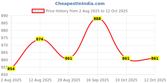 amazon.in UJEAVETTE 4xDC 24V Push Button Momentary Self Reset Rectangle Switch w/LED Light White Price History Graph from 2 Aug 2025 to 12 Oct 2025