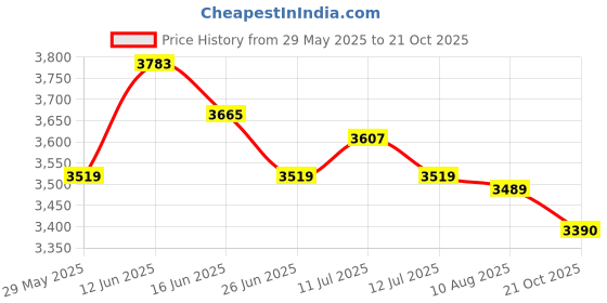 amazon.in UJEAVETTE 4xDesktop Vacuum Cleaner Desk Vacuum Keyboard Vacuum for Home Household Office Blue Price History Graph from 29 May 2025 to 21 Oct 2025