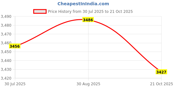 amazon.in UJEAVETTE 4xDesktop Vacuum Cleaner Desk Vacuum Keyboard Vacuum for Home Household Office Green Price History Graph from 30 Jul 2025 to 21 Oct 2025