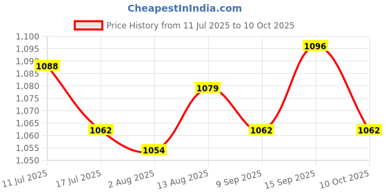 amazon.in UJEAVETTE 4xDoor Draft Stopper Blocker Noise Proof Weather Stripping Doorstop Black Price History Graph from 11 Jul 2025 to 10 Oct 2025