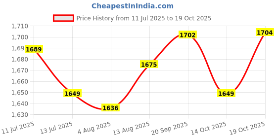 amazon.in UJEAVETTE 4xDoor Peephole Viewer Home Sturdy Hidden Door Glass Lens for Metal Doors Price History Graph from 11 Jul 2025 to 14 Oct 2025