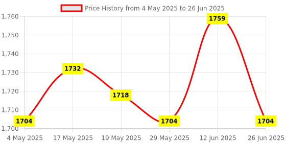 amazon.in UJEAVETTE 4xDoor Peephole Viewer Multiuse Security Wide Angle for Home Apartments Office C Doorbells Price History Graph from 4 May 2025 to 26 Jun 2025