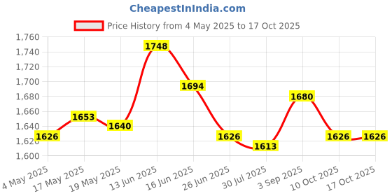amazon.in UJEAVETTE 4xDoor Peephole Viewer Multiuse Security Wide Angle for Home Apartments Office E Doorbells Price History Graph from 4 May 2025 to 17 Oct 2025