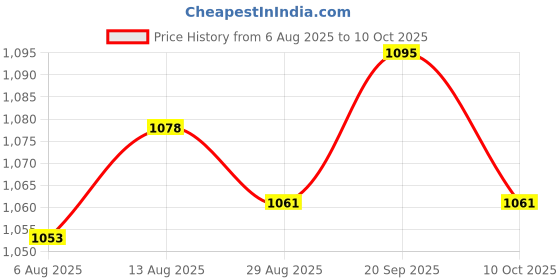 amazon.in UJEAVETTE 4xE-TEN1221 15A/250V AC 4 Terminals 2 Position ON/OFF Rocker Toggle Switch Price History Graph from 6 Aug 2025 to 10 Oct 2025