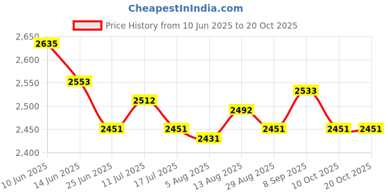amazon.in ujeavette 4xEarmuffs Premium Fleece Warm Winter Ear Muffs Ear Warmers for Biking Skating Black ujeavette Price History Graph from 10 Jun 2025 to 19 Oct 2025
