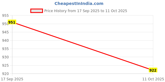 amazon.in UJEAVETTE 4xEL357N-C 12V Optocoupler Isolation Module Signal Level Convert NPN 5V Price History Graph from 17 Sep 2025 to 11 Oct 2025