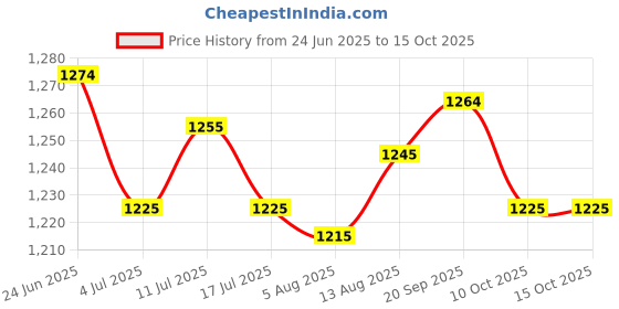 amazon.in UJEAVETTE 4xElastic Rubber Carp Pellet Bait Bands for Carp Coarse Fishing Tackle Clear L- Sporting Goods- Fishing- Terminal Tackle- Other Terminal Tackle Price History Graph from 24 Jun 2025 to 15 Oct 2025