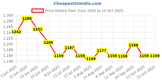 amazon.in UJEAVETTE 4xElastic Rubber Carp Pellet Bait Bands for Carp Coarse Fishing Tackle Clear S- Sporting Goods- Fishing- Terminal Tackle- Other Terminal Tackle Price History Graph from 3 Jun 2025 to 15 Oct 2025
