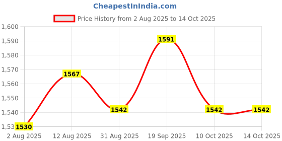 amazon.in UJEAVETTE 4xEmergency Stop Button 22mm for Light Industry Marine Equipment Machine Tools Price History Graph from 2 Aug 2025 to 14 Oct 2025